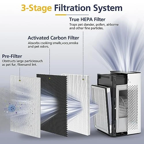 2 Set MA-25 H13 True HEPA Replacement Filter For MA-25 B1/S1/W1 Air Purifier, 3-in-1 True HEPA, Activated Carbon And Pre-Filter For Wildfire Smoke, Dust, Odors, Pollen, Pet Dander 5 2 Set MA-25 H13 True HEPA Replacement Filter For MA-25 B1/S1/W1 Air Purifier, 3-in-1 True HEPA, Activated Carbon And Pre-Filter For Wildfire Smoke, Dust, Odors, Pollen, Pet Dander - Image 3