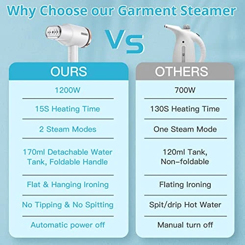 Portable Steamer For Clothes, Oragerju 2 In 1 Handheld Steamer And Iron, 15s Fast Heat-up, 2 Steam Modes, 1200w Auto Shut-Off Garment Steamer For Travel And Home, 170ML Detachable Water Tank 4 Portable Steamer For Clothes, Oragerju 2 In 1 Handheld Steamer And Iron, 15s Fast Heat-up, 2 Steam Modes, 1200w Auto Shut-Off Garment Steamer For Travel And Home, 170ML Detachable Water Tank - Image 2